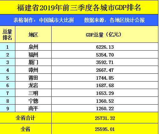 福建省的2019年前三季度GDP来看，三明在省内排名如何？