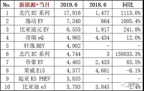 下滑的市场也有黑马，2019年最畅销的新能源车型原来是它