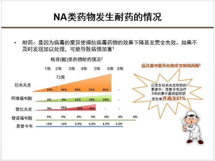 简述慢性乙肝停药,核苷类使用长期性,有助接近有限疗程终点