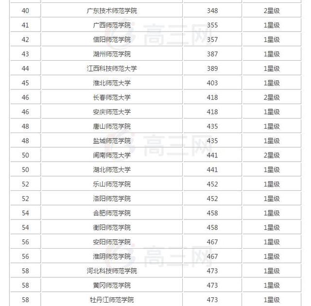 国内师范类大学排行榜，考上前5所，毕业就是铁饭碗
