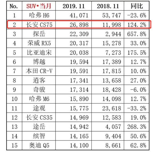 长安CS75PLUS越卖越火，11月同比增124%，消费者为何争着开钱包