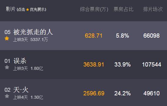 黄渤新片折戟，3天5000万过亿无望，但另一部30亿大片即将来袭！