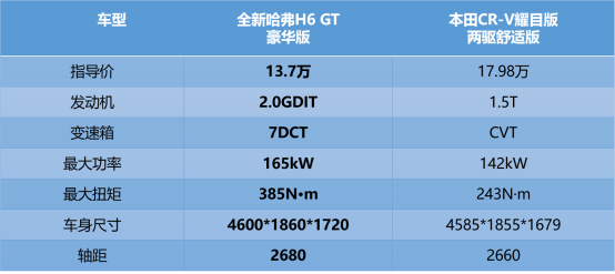 怀揣三大秘籍 冠军神车哈弗H6实力登顶 CR-V只能感叹生不逢时