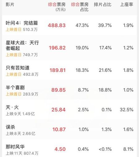 距上映仅4天，预售票房不足500万，曾经的贺岁之王怎么了？