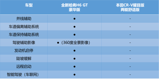 怀揣三大秘籍 冠军神车哈弗H6实力登顶 CR-V只能感叹生不逢时