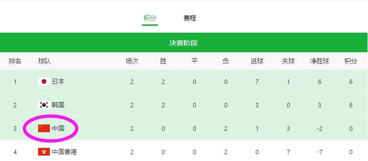 东亚杯最新积分：国足2连败排第3，末轮争取首胜，日本与韩国争冠
