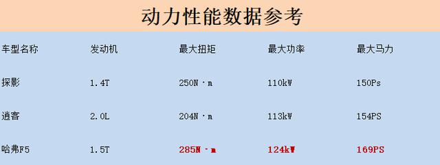 哈弗F5、探影、逍客怎么选，比较之后豁然开朗