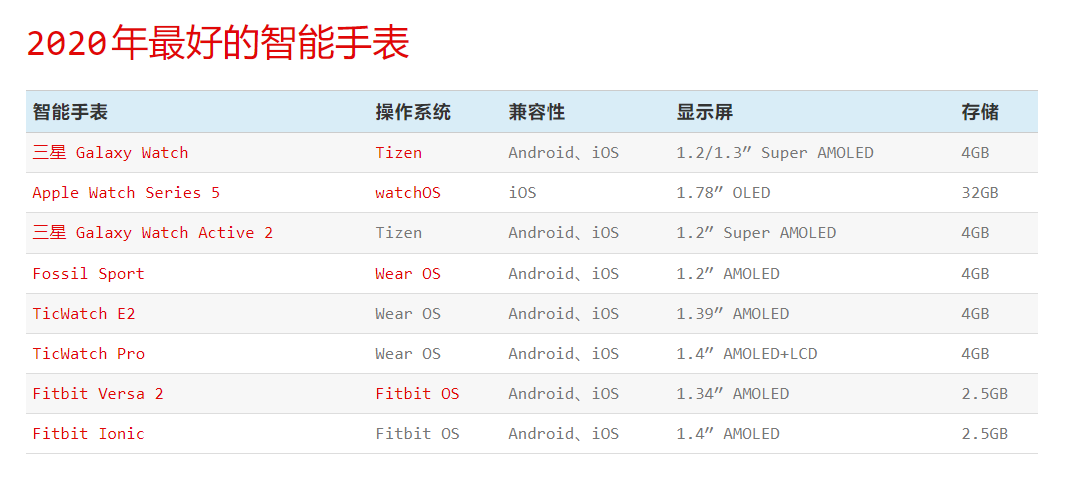 表的排行榜，在目前已上市的智能手表中选出8个最值得消费者购买的产品。