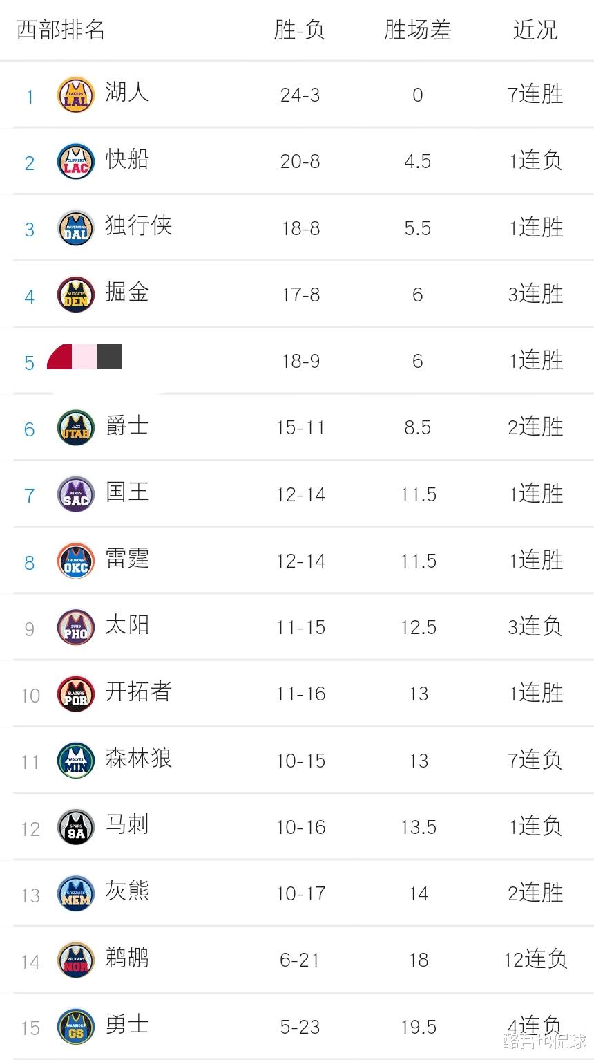 NBA最新排名: 湖人幸运成第一，开拓者连升两位，热火继续下滑！