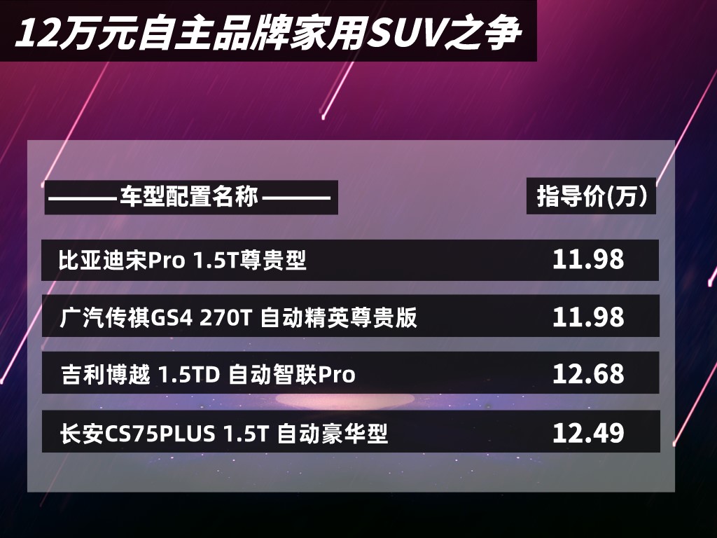 12ԪSUV֮ĿƷƼSUVԱȵ