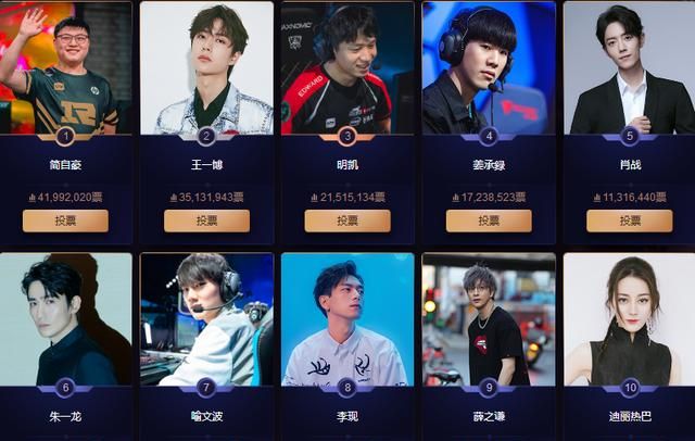 微博之夜投票排名_微博之夜2019新投票结果,Uzi继续稳居榜首位置