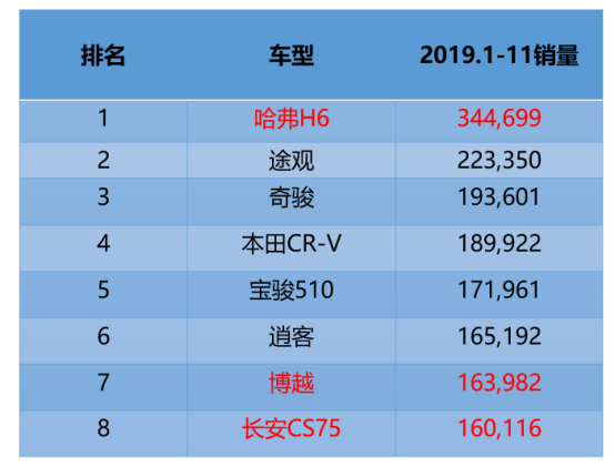 车圈一枝独秀 这个品牌的销量让本田 大众敬畏三分