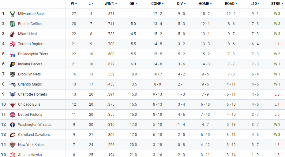 NBA东西部最新排名!掘金逆转迎7连胜步行者击败猛龙森林狼11连败