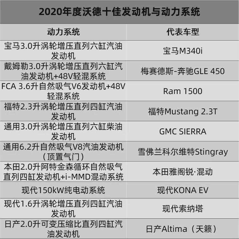 2020沃德十佳发动机与动力系统公布了，有哪台车你开过？