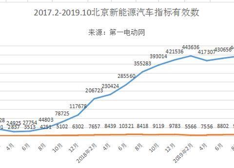 北京近46万人申请新能源车指标 排号已到2028年