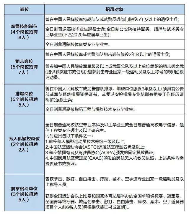 三省进行特警岗位招录，公务员编制，大多岗位户籍不限！大专可报