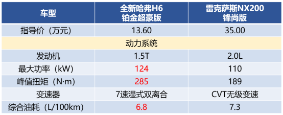 为国争光！10多万的哈弗H6竟吊打35万的日系进口SUV！