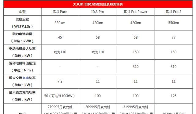 大众ID.3部分配置泄露，将有4种配置车型