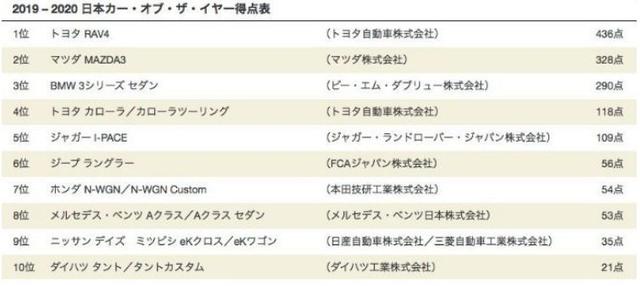 日本专家眼里的外国好车竟然是它们，2019日本最佳年度车型评选