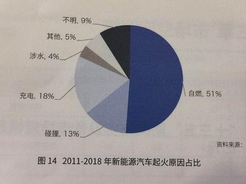 怎样预防新能源车起火的出现？