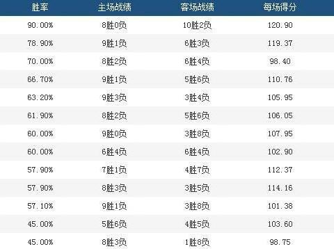 CBA最新排名，辽宁第4广厦暴跌到第11位，广东、新疆排名最稳！