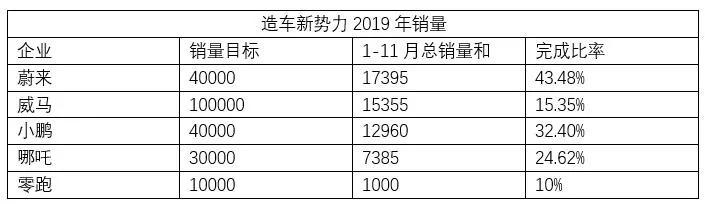 2019即将过去，新能源车企在年初许的愿都实现了吗？​