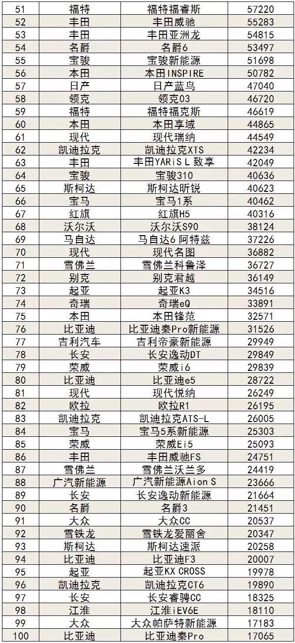 1-11月轿车销量排行榜出炉，你家车排第几？