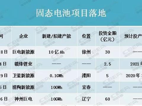 产能盘点III | 400GWh！寒冬中的暖阳？固态电池项目落地