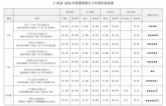 C-NCAP最新碰撞成绩公布，自主车型与合资相比还是存在差距