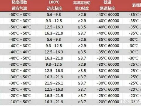 汽车和摩托车机油有必要，根据环境温度选择吗？有什么不一样？