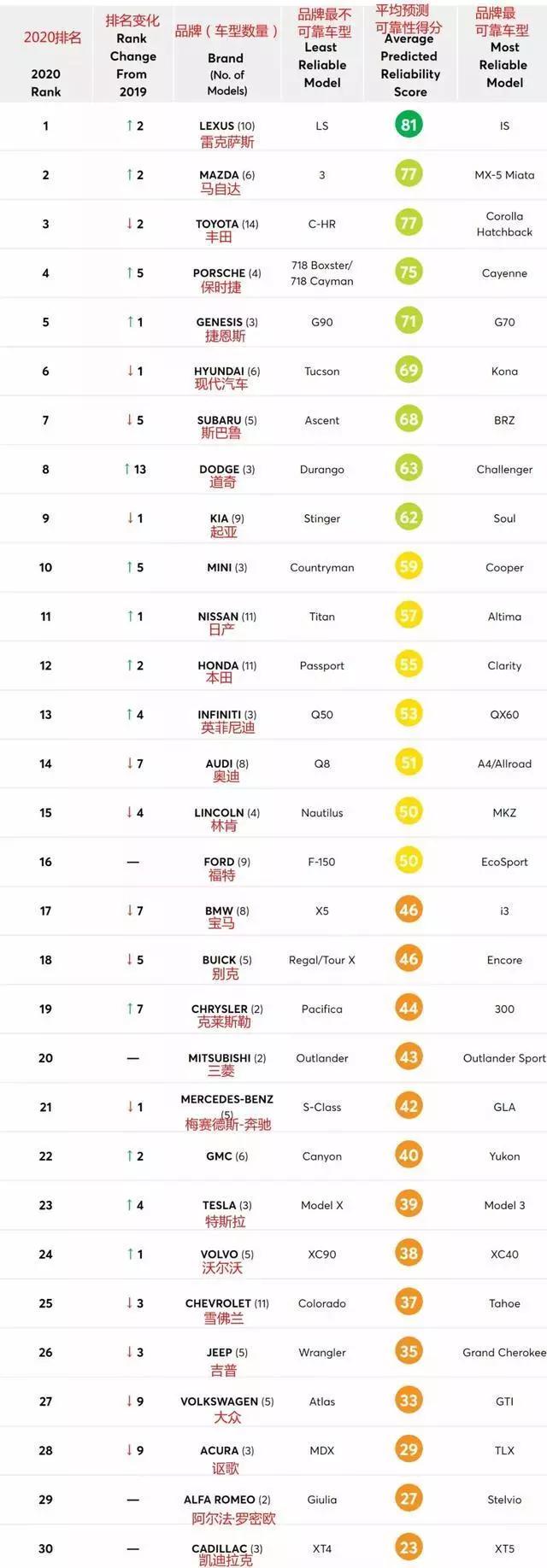 2020汽车可靠性排行榜发布,马自达第2,大众排27名
