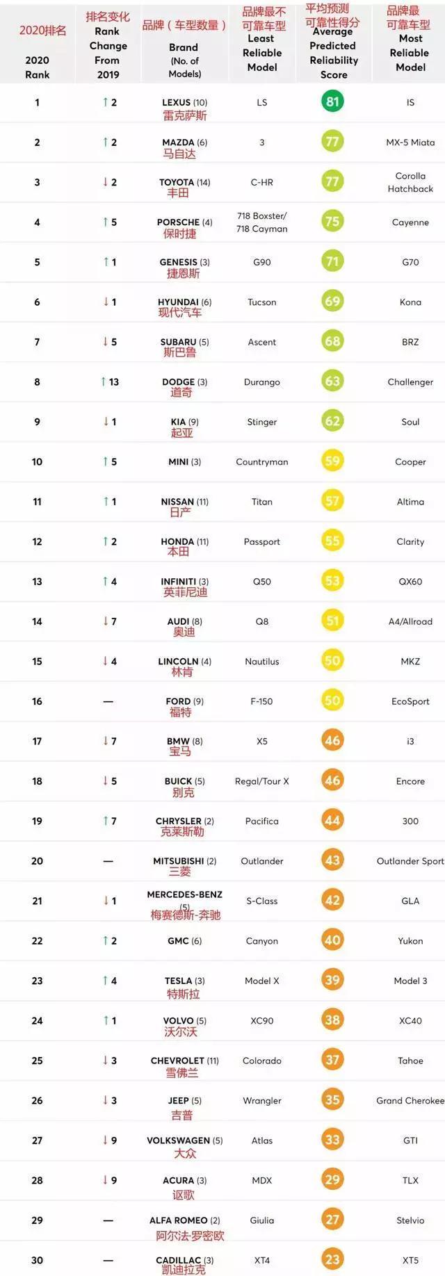 2020汽车可靠性排行榜发布，马自达第2，大众排27名