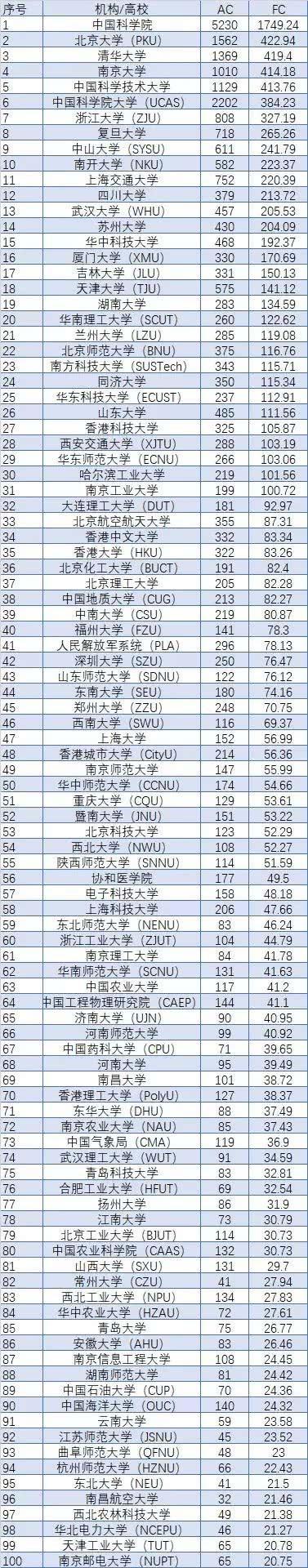 2020世界前100名大学排行_2020年QS世界大学学科排名公布!内地219个高校专业