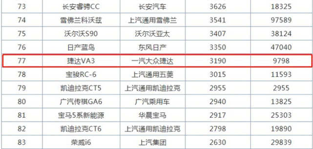 同标不同命，捷达VS5卖“疯”了，价格更低的VA3要凉？