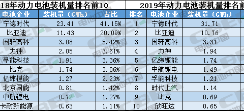 Li+研究│2019年动力电池装机量TOP10企业 6增4降