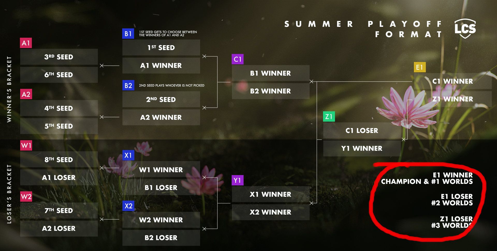 lcs春季赛2020春季赛排名_2020年LCS赛事全新改制:春季赛成摆设,双败赛制让强