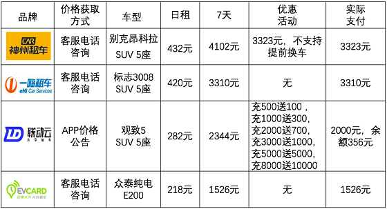 春节租车哪家强:小妹再次横评神州一嗨联动云租车平台