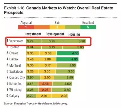 最新数据 | 2020年加拿大房产投资排名，温哥华夺冠