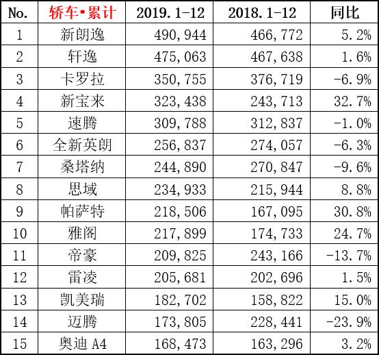 2019轿车排行_2019年轿车销量排行榜前十五名