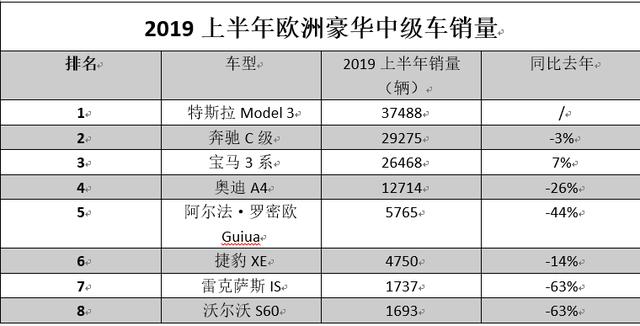 弯道超车成功？美国特斯拉销量碾压BBA，国内的新势力呢？