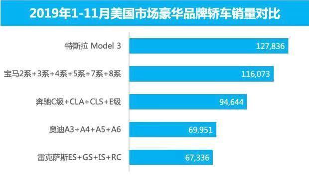 弯道超车成功？美国特斯拉销量碾压BBA，国内的新势力呢？