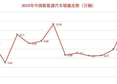 连续6个月下滑，新能源汽车市场突然不行了
