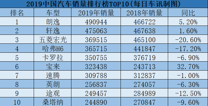 2019年卖得最好的十款车，朗逸第一，轿车完胜SUV