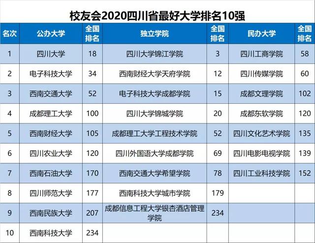 2020四川大学综合排_2020世界高水平大学学术排名公布:四川大学