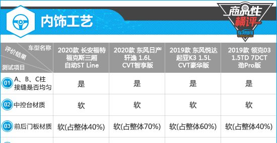 四款热门紧凑型车制造工艺商品性横评
