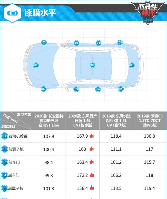 四款热门紧凑型车制造工艺商品性横评