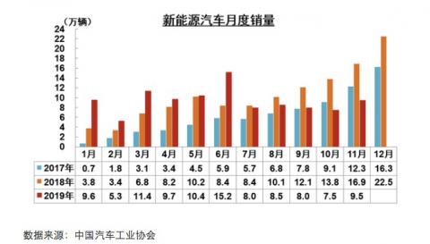 新能源汽补贴不再大幅退坡，产业链板块继续发酵