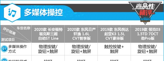 四款热门紧凑型车制造工艺商品性横评
