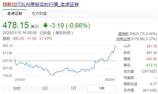 美国史上最高!特斯拉如果翻盘,必须感谢中国!