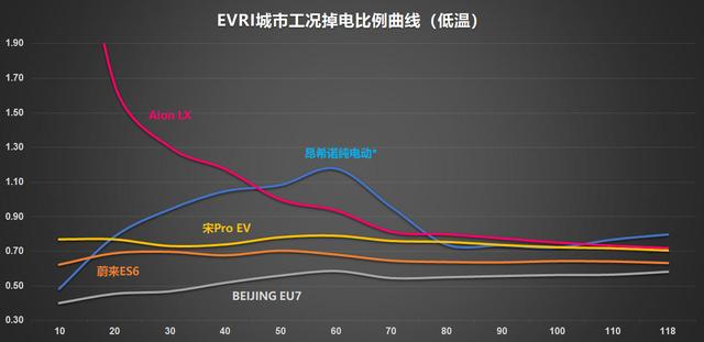 5大热门新能源车型冬季续航盘点——有人高台跳水，有人波澜不惊